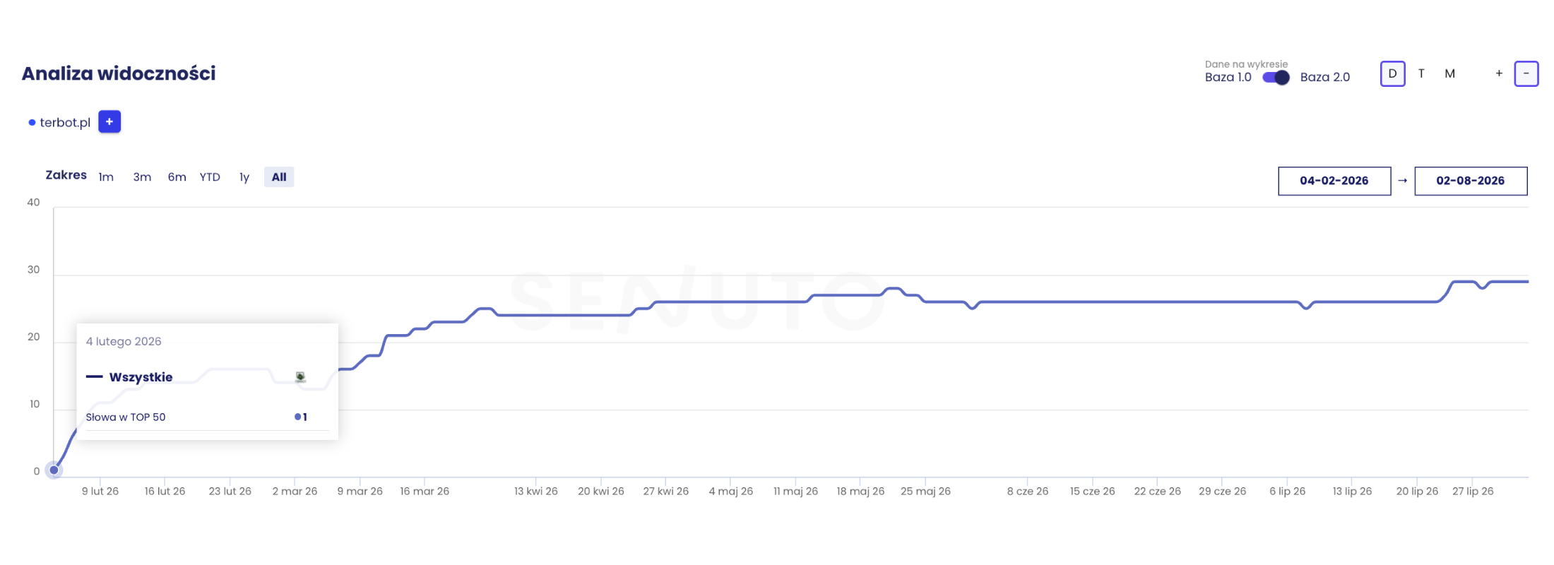 Początkowa widoczność Terbot w TOP 50 Google