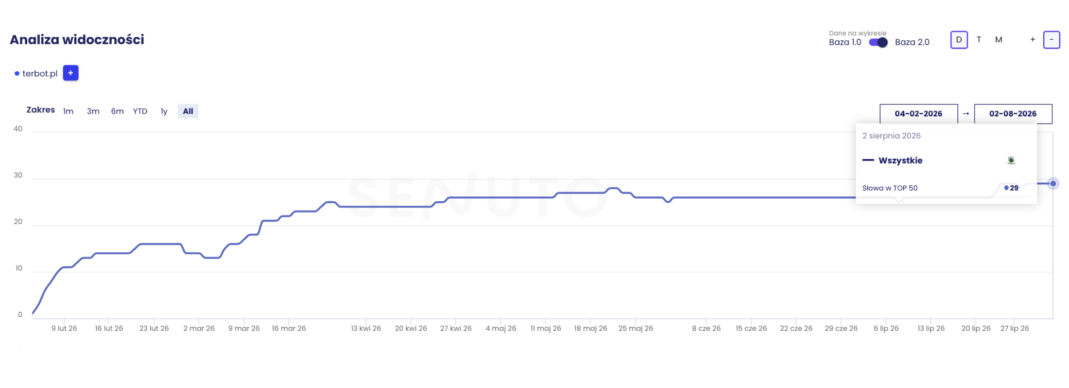 Wzrost widoczności Terbot do 29 fraz w TOP 50 Google